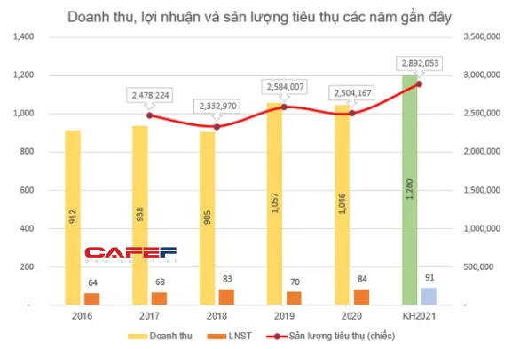 Thương hiệu đi cùng năm tháng Điện Cơ Thống Nhất vẫn duy trì sống tốt, chuẩn bị trả cổ tức năm 2020 - Ảnh 1.