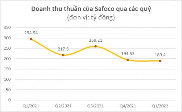 Thương hiệu hủ tiếu khô Safoco vẫn duy trì mức lãi so ngang cùng kỳ năm ngoái bất chấp giá lúa mỳ tăng và doanh thu giảm 35% trong quý I - Ảnh 1.