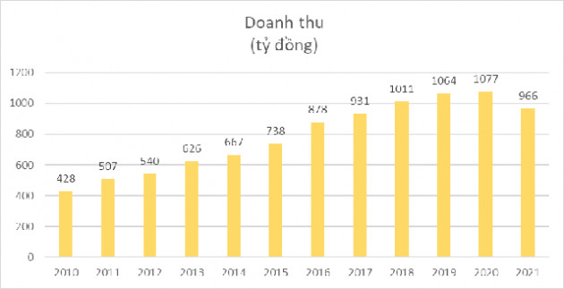 Thương hiệu hủ tiếu khô Safoco vẫn duy trì mức lãi so ngang cùng kỳ năm ngoái bất chấp giá lúa mỳ tăng và doanh thu giảm 35% trong quý I - Ảnh 3.