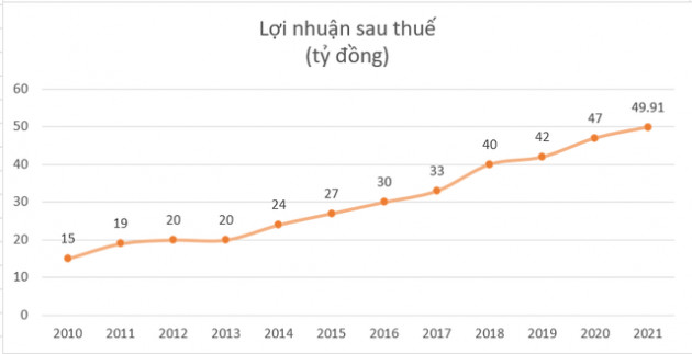 Thương hiệu hủ tiếu khô Safoco vẫn duy trì mức lãi so ngang cùng kỳ năm ngoái bất chấp giá lúa mỳ tăng và doanh thu giảm 35% trong quý I - Ảnh 4.