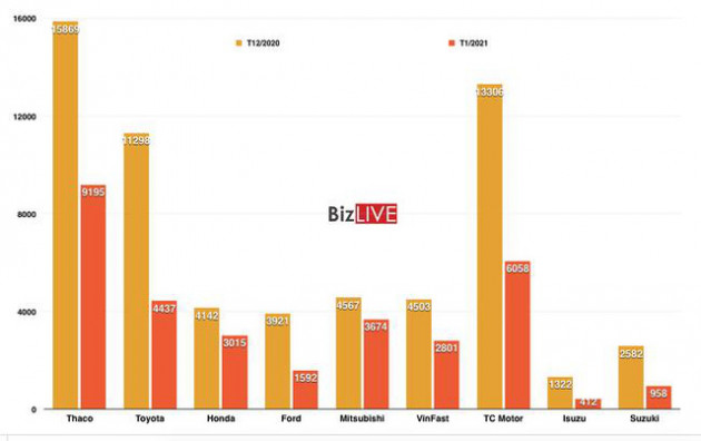 Thương hiệu ô tô nào bán chạy nhất tháng 1/2021? - Ảnh 1.
