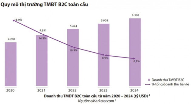 Thương mại điện tử có giá trị hàng tỷ USD, nhà kinh doanh online đang sử dụng những nền tảng trực tuyến nào để tối đa lợi nhuận? - Ảnh 1.