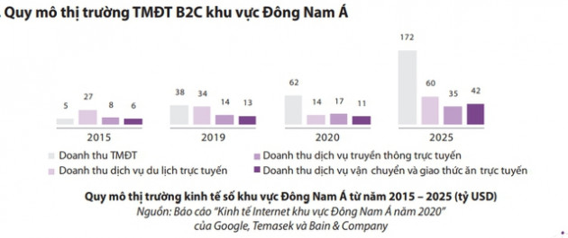 Thương mại điện tử có giá trị hàng tỷ USD, nhà kinh doanh online đang sử dụng những nền tảng trực tuyến nào để tối đa lợi nhuận? - Ảnh 2.