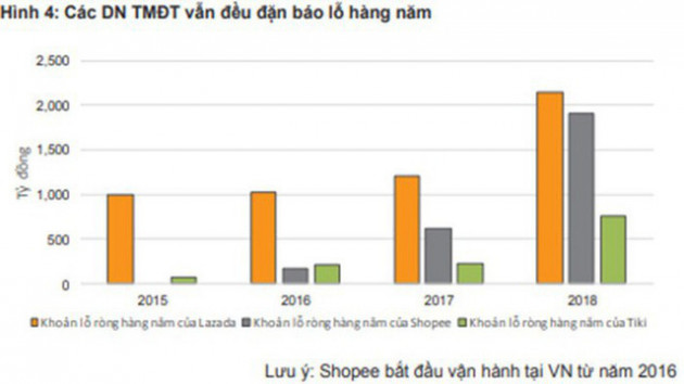 Thương mại điện tử: Cuộc chơi đốt tiền có còn chỗ cho người mới? - Ảnh 2.