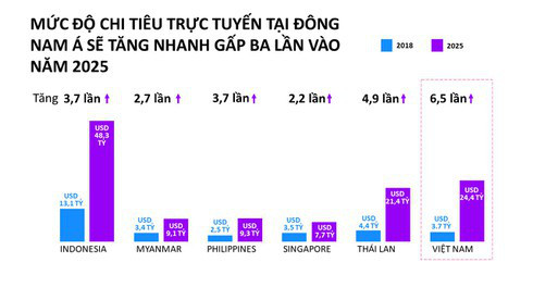 Thương mại điện tử Việt Nam được dự báo đạt 24,4 tỷ USD vào năm 2025