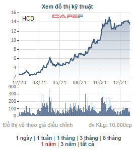 Thương mại HCD thông qua việc phát hành 4,6 triệu cổ phiếu trả cổ tức năm 2018-2019, điều chỉnh tỷ lệ trả cổ tức năm 2021 từ 5% lên 12% - Ảnh 1.
