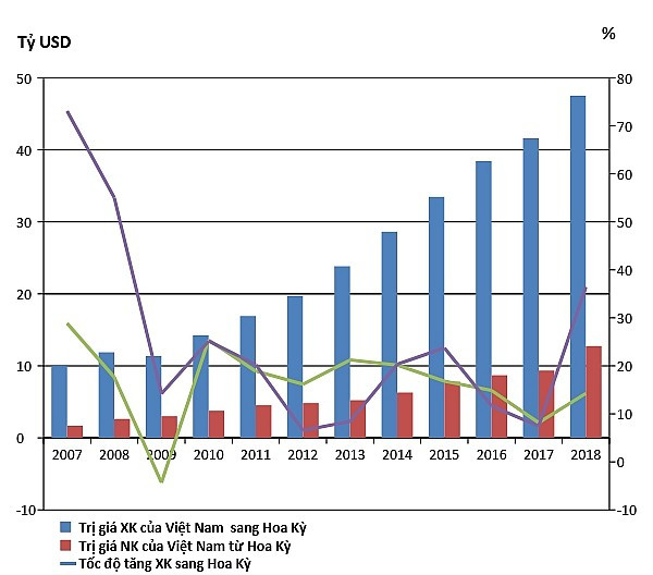 Thương mại Việt-Mỹ: Từ 450 triệu đến hơn 60 tỷ USD - Ảnh 1.