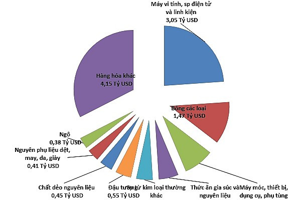 Thương mại Việt-Mỹ: Từ 450 triệu đến hơn 60 tỷ USD - Ảnh 4.