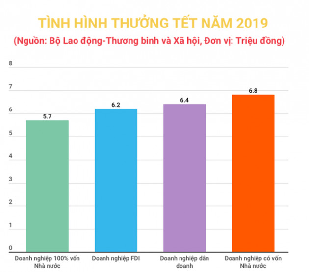 Thưởng Tết Nguyên đán Kỷ Hợi: Chênh lệch tới nghìn lần vì đâu? - Ảnh 1.