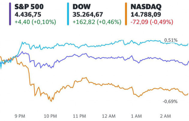 Thượng viện Mỹ thông qua gói chi tiêu 1 nghìn tỷ USD, Dow Jones và S&P 500 cùng chạm đỉnh lịch sử - Ảnh 1.