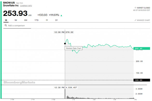 Thương vụ IPO hot nhất Phố Wall được thực hiện, một loạt tỷ phú mới ra đời, Warren Buffett cũng bỏ túi hơn 1 tỷ USD - Ảnh 1.