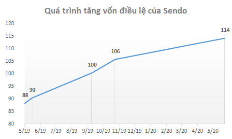 Thương vụ sáp nhập tỷ đô giữa Tiki và Sendo đã bị hủy? - Ảnh 1.