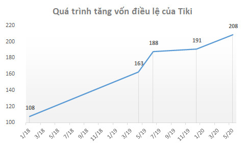 Thương vụ sáp nhập tỷ đô giữa Tiki và Sendo đã bị hủy? - Ảnh 3.