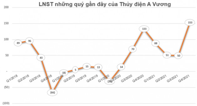 Thủy điện A Vương (AVC) báo lãi trước thuế 362 tỷ đồng năm 2021, vượt hơn 200% chỉ tiêu lợi nhuận được giao - Ảnh 2.