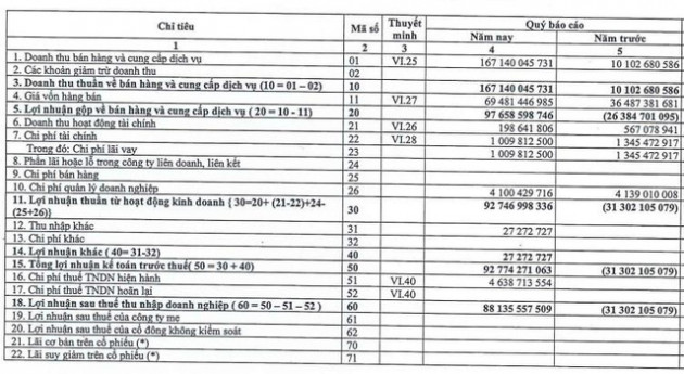 Thủy điện A Vương (AVC): Quý 1 lãi 88 tỷ đồng hoàn thành 83% mục tiêu cả năm 2021 - Ảnh 1.