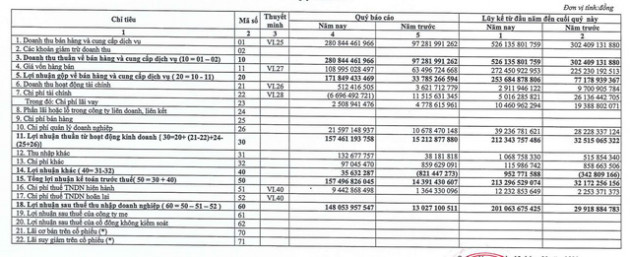 Thuỷ điện A Vương (AVC): Quý 4 lãi 148 tỷ đồng cao gấp 11 lần cùng kỳ - Ảnh 1.