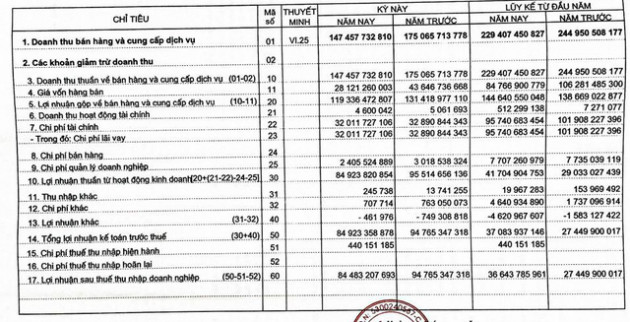 Thủy điện Bắc Hà (BHA): Quý 3 lãi 84 tỷ đồng giúp xóa lỗ lũy kế - Ảnh 1.