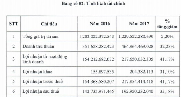 Thủy điện Cần Đơn (SJD) đặt mục tiêu lãi trên 192 tỷ đồng năm 2018 - Ảnh 1.