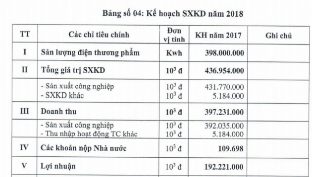 Thủy điện Cần Đơn (SJD) đặt mục tiêu lãi trên 192 tỷ đồng năm 2018 - Ảnh 2.