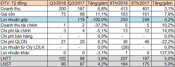 Thủy điện Cần Đơn (SJD): LNST 9 tháng đạt 184 tỷ đồng, vượt 4% kế hoạch năm - Ảnh 1.