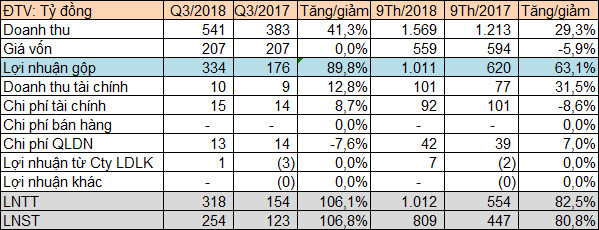 Thủy điện Đa Nhim - Hàm Thuận - Đa Mi (DNH): 9 tháng báo lãi đột biến hơn 800 tỷ đồng - Ảnh 1.