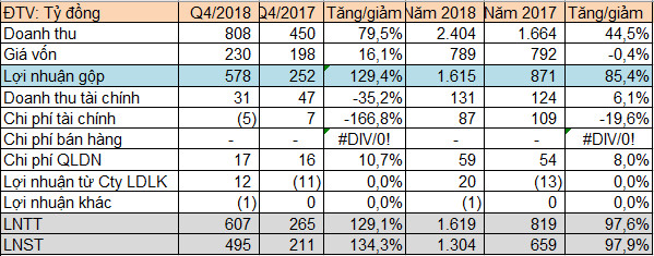 Thủy điện Đa Nhim - Hàm Thuận - Đa Mi (DNH) báo lãi đột biến gấp đôi năm trước, đạt trên 1.300 tỷ đồng - Ảnh 1.