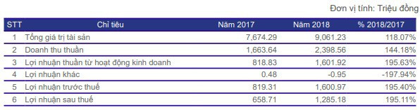 Thủy điện Đa Nhim - Hàm Thuận - Đa Mi (DNH) đặt kế hoạch lãi 687 tỷ đồng năm 2019 - Ảnh 1.