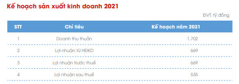 Thủy điện Đa Nhim-Hàm Thuận-Đa Mi (DNH): Kế hoạch lãi sau thuế năm 2021 giảm 19%, về mức 535 tỷ đồng - Ảnh 3.