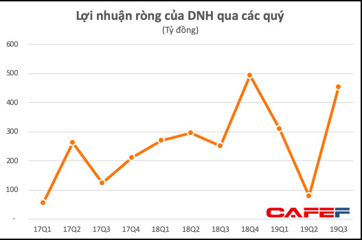 Thủy điện Đa Nhim Hàm Thuận Đa Mi (DNH): Quý 3 lãi 452 tỷ đồng tăng 78% so với cùng kỳ - Ảnh 1.