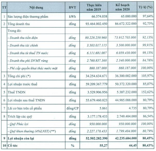 Thủy điện – Điện lực 3 (DRL): Quý 1/2020 lãi 12 tỷ đồng giảm 36% so với cùng kỳ do hạn hán - Ảnh 2.