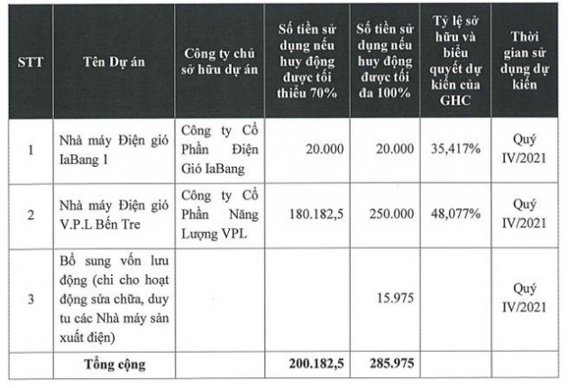 Thủy điện Gia Lai (GHC) triển khai phương án chào bán gần 16 triệu cổ phiếu cho cổ đông hiện hữu - Ảnh 1.