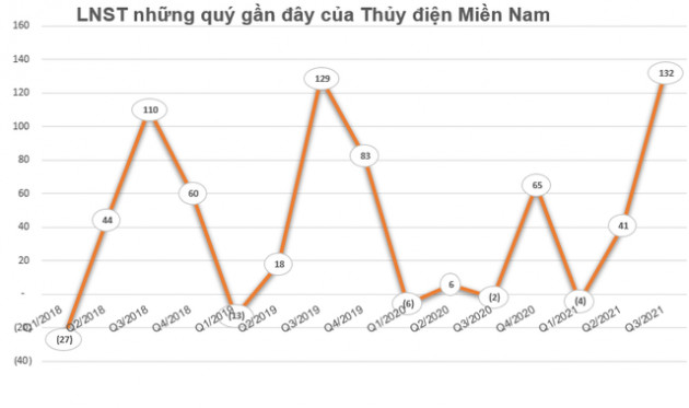 Thủy điện Miền Nam (SHP) chốt danh sách cổ đông phát hành 7,5 triệu cổ phiếu trả cổ tức - Ảnh 1.