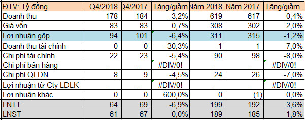 Thủy điện miền Nam (SHP) đạt 188 tỷ LNST năm 2018, vượt 21% kế hoạch năm - Ảnh 1.