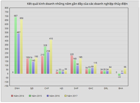 Thủy điện Miền Nam (SHP): Kế hoạch lãi 155 tỷ đồng năm 2018, giảm 16% so với cùng kỳ - Ảnh 2.