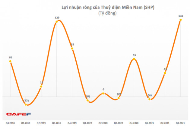 Thuỷ điện Miền Nam (SHP): Thủy văn thuận lợi, quý 3 báo lãi cao nhất trong lịch sử niêm yết - Ảnh 1.