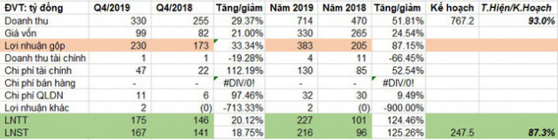 Thủy điện Miền Trung (CHP) báo lãi 216 tỷ đồng năm 2019, tăng 125% so với năm 2018 - Ảnh 1.