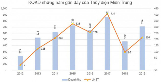 Thủy điện Miền Trung (CHP) báo lãi 216 tỷ đồng năm 2019, tăng 125% so với năm 2018 - Ảnh 2.