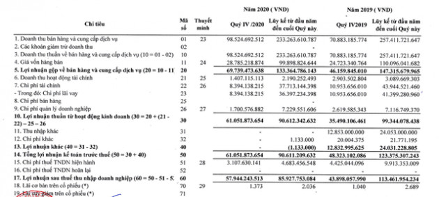 Thủy điện Sê San 4A (S4A): Quý 4 lãi 58 tỷ đồng tăng 32% so với cùng kỳ - Ảnh 1.