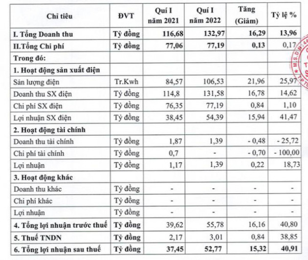 Thủy điện Sê San 4A (S4A) và Sông Ba Hạ (SBH): Lợi nhuận quý 1/2022 đồng loạt tăng 40% so với cùng kỳ - Ảnh 2.