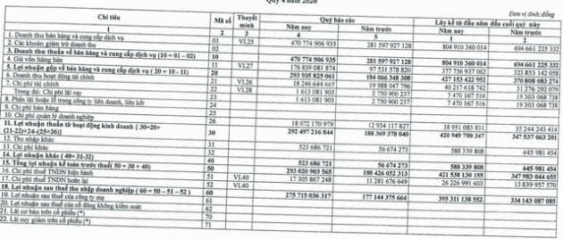 Thủy điện sông Ba Hạ (SBH) báo lãi 395 tỷ đồng năm 2020, vượt 54% kế hoạch năm - Ảnh 1.