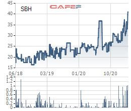 Thủy điện Sông Ba Hạ (SBH) báo lãi quý 1/2021 tăng gấp 3,6 lần cùng kỳ - Ảnh 2.