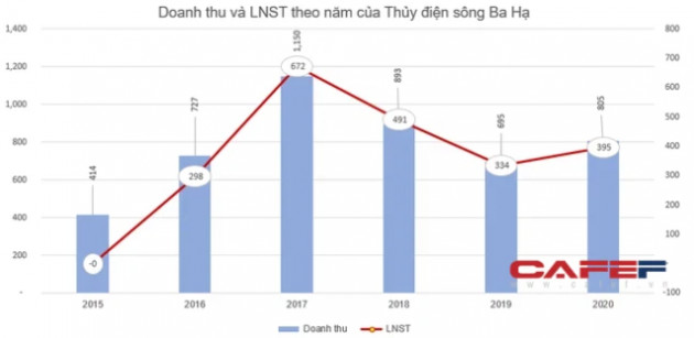 Thủy điện sông Ba Hạ (SBH) chi gần 250 tỷ đồng trả cổ tức - Ảnh 1.