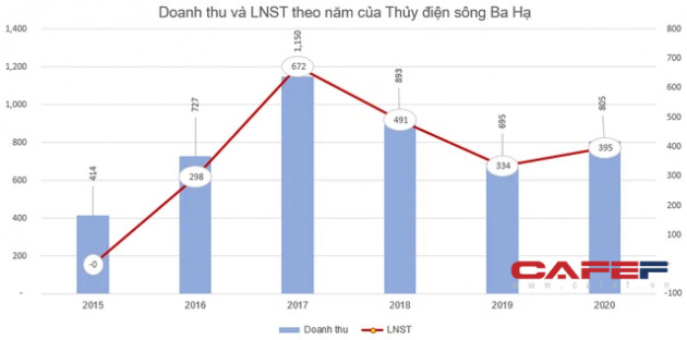 Thủy điện sông Ba Hạ (SBH): Chia cổ tức bằng tiền năm 2020 tổng tỷ lệ gần 65% - Ảnh 1.