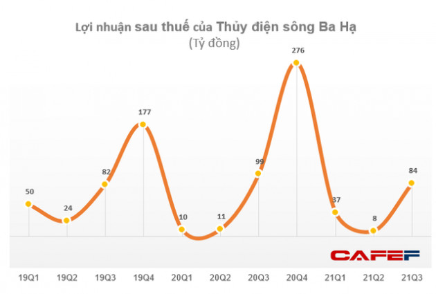 Thủy điện sông Ba Hạ (SBH) lãi 84 tỷ đồng quý 3, giảm gần 15% so với cùng kỳ - Ảnh 1.