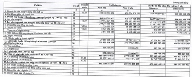 Thủy điện sông Ba Hạ (SBH) lãi trước thuế 500 tỷ đồng năm 2021, vượt 111% kế hoạch - Ảnh 1.