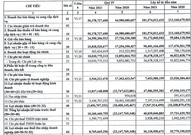 Thủy điện Sử Pán 2 (SP2): Không còn phải trích lập dự phòng, lợi nhuận quý 4 tăng vọt so với cùng kỳ - Ảnh 1.