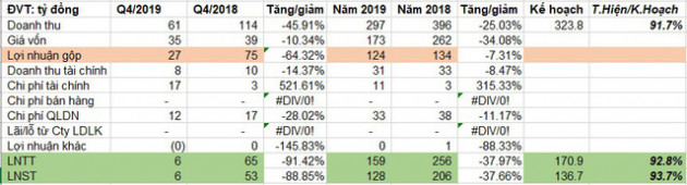 Thủy điện Thác Bà (TBC) báo lãi 128 tỷ đồng năm 2019, giảm 38% so với cùng kỳ - Ảnh 1.