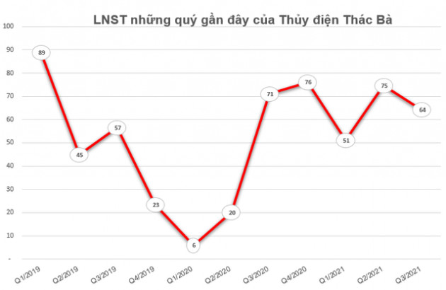 Thủy điện Thác Bà (TBC) chốt danh sách cổ đông tạm ứng cổ tức đợt 1/2021 bằng tiền tỷ lệ 10% - Ảnh 1.