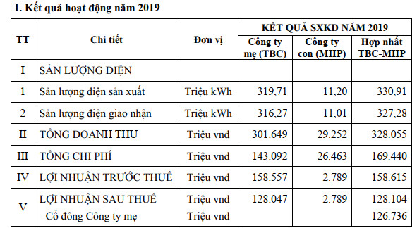 Thủy điện Thác Bà (TBC) đặt mục tiêu lãi sau thuế trên 145 tỷ đồng năm 2020 - Ảnh 1.