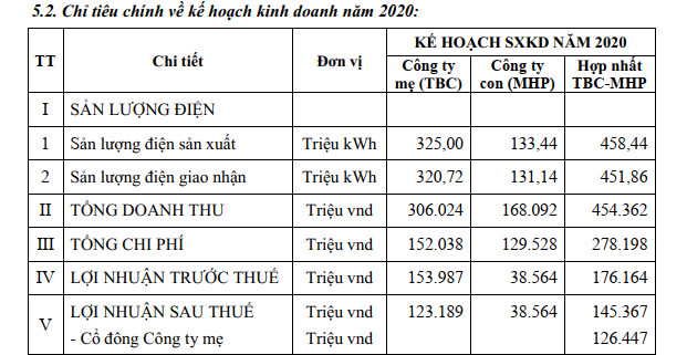 Thủy điện Thác Bà (TBC) đặt mục tiêu lãi sau thuế trên 145 tỷ đồng năm 2020 - Ảnh 2.